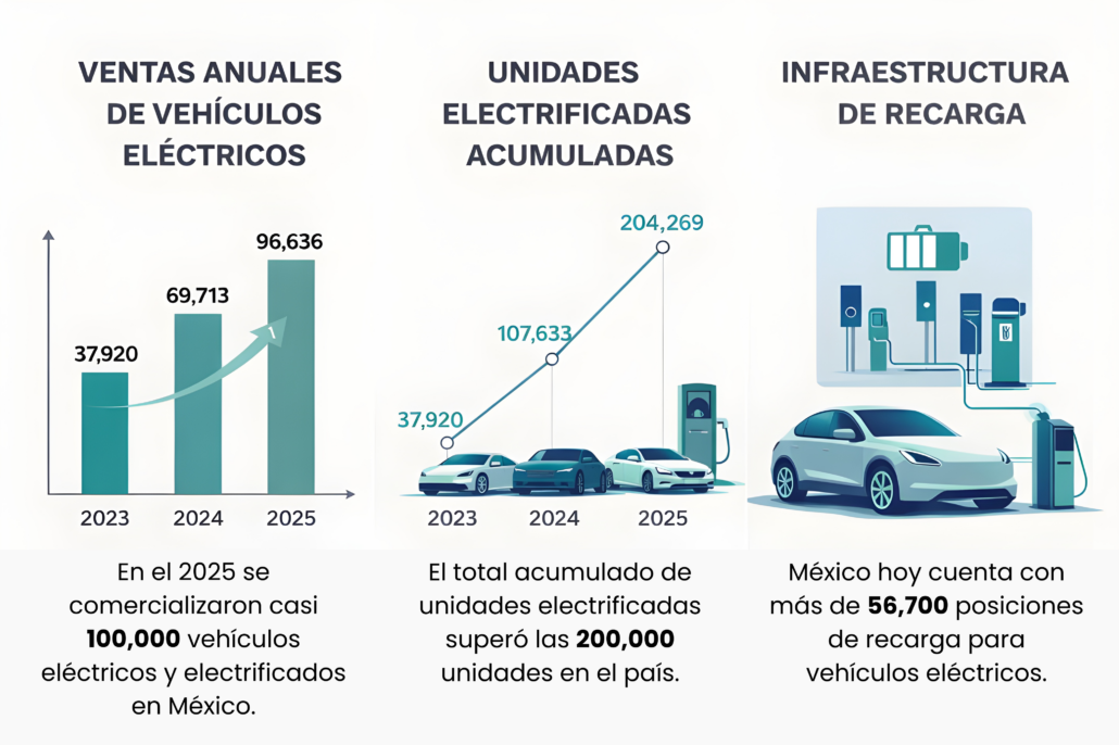 Electromovilidad México